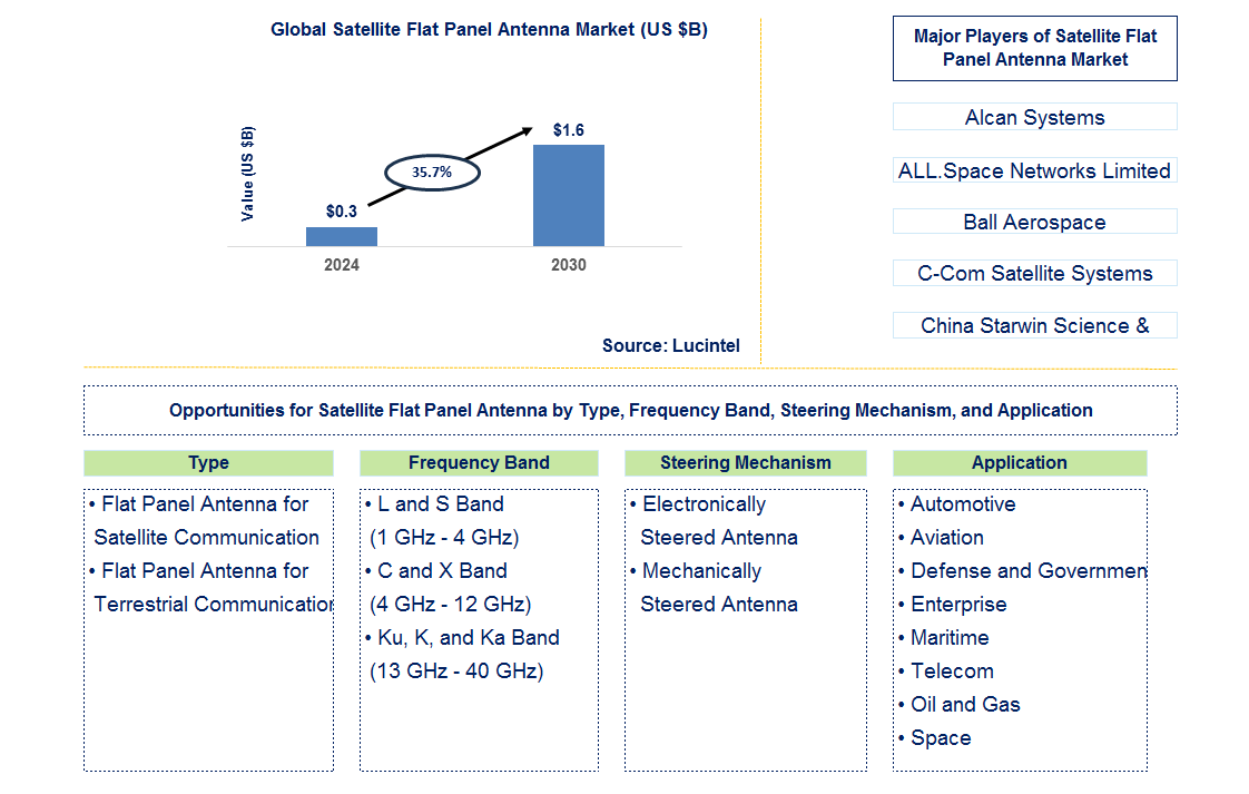 Satellite Flat Panel Antenna Trends and Forecast